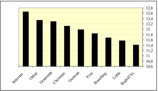 Figure 4: Mean student years of education by type of private school