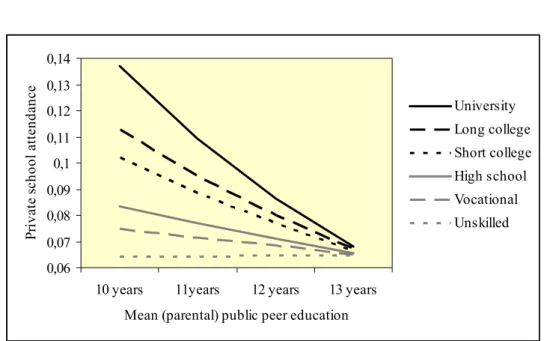 Figure 6: Private school attendance by peer environment in the local public school