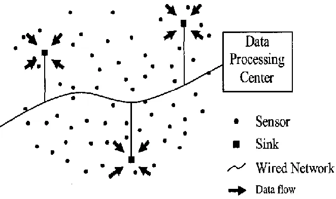 Figure 1: wireless sensor network architecture 