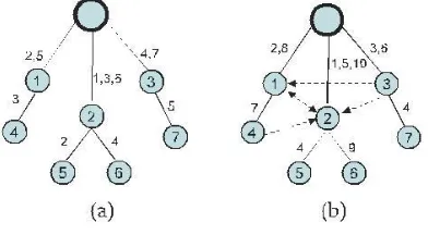 Figure. 2 Raw-data converge cast using algorithm Local-Time slot Assignment: (a) Schedule length of 7 when all the interfering links are removed