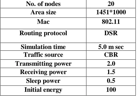 figure 3 .Scheduling with multi channels for aggregated converge-cast (a)Schedule generated with JFTSS (b)  Schedule generated with TMBP (C)Schedule generated with RBCA JFTSS offers a greedy joint solution for constructing a maximal schedule, such that a s