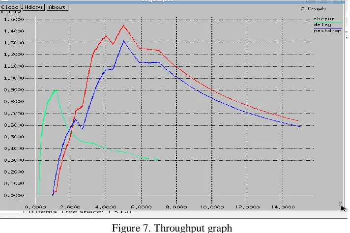 Figure 7. Throughput graph  