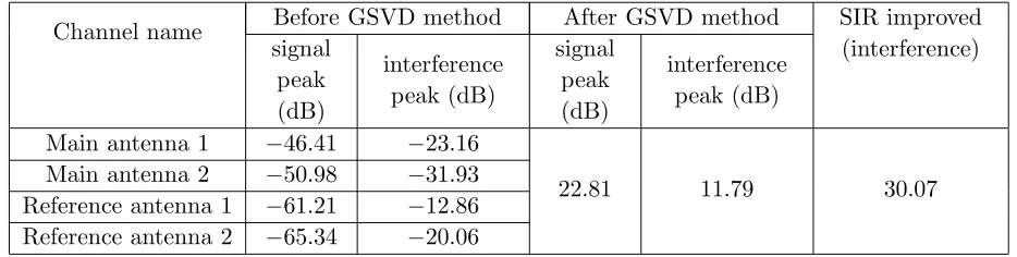 Figure 5. The physical structure of signal generators (The signal generator in left side generates thedesired signal, and the others in right side generate the random phase modulation interference).
