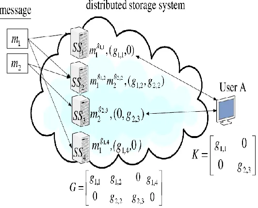 Fig. 3. A storage system with random linear coding over exponents. 
