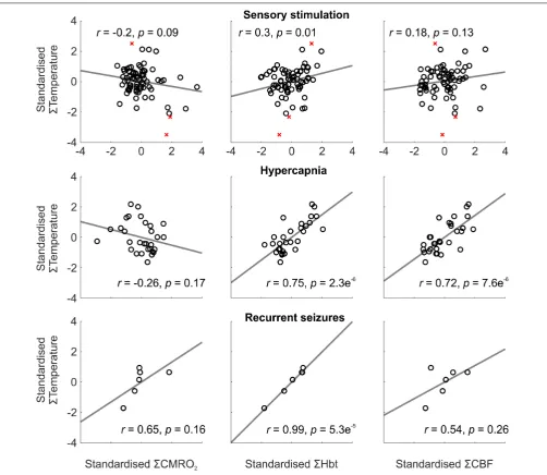FIGURE 2 | Relationship between temperature and CMRO2, Hbt, and CBF during a range of brain activation types