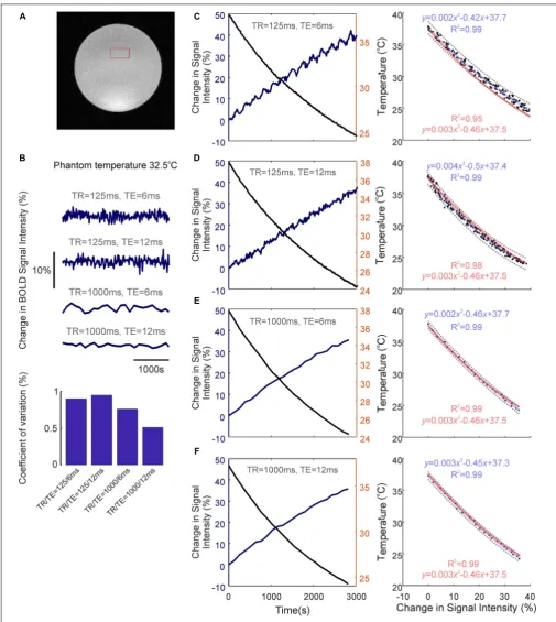 FIGURE 3 | Temperature-dependence of the BOLD fMRI signal. (A) Coronal image of saline-phantom, with inset of example region of interest (ROI) from which fMRItimeseries data was extracted
