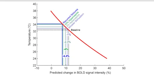 FIGURE 4 | Estimates of percentage changes in BOLD signal intensity due to intrinsic temperature variations such as those observed during sensory stimulation,graded hypercapnia and recurrent seizure activity (Figure 1B)