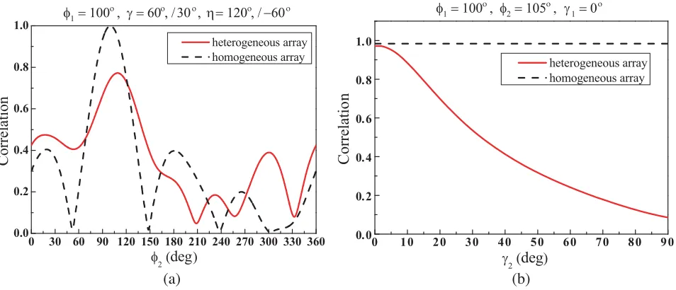 Figure 5. The spatial correlation based on the both array, (a) varying with azimuth ϕ, (b) varyingwith polarization γ.