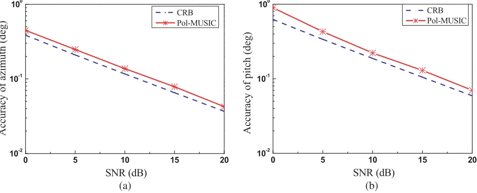 Figure 6 shows the variation curve of the estimation accuracy with the SNR. The simulation resultsshow that the Pol-MUSIC method has a good accuracy based on the heterogeneous array, and theestimation results are close to the CRLB