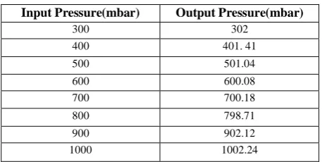 TABLE 1 DETECTED TEMPERATURE DATA 