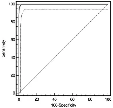 FIG. 3. ROCs of the HSV-2 LFIA performed with serum. ROCswere generated with MedCalc, version 9.3.0.0 (Mariakerke, Belgium),