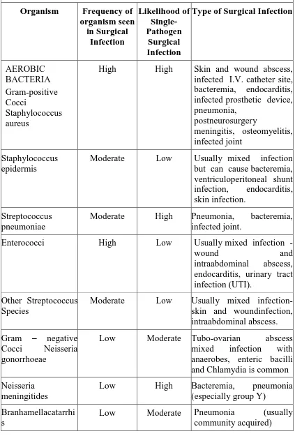 Table 1 : Organisms causing surgical site infection 