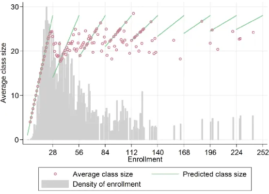 Figure 1: Average and predicted class size for each value of enrollment, and  density of enrollment 
