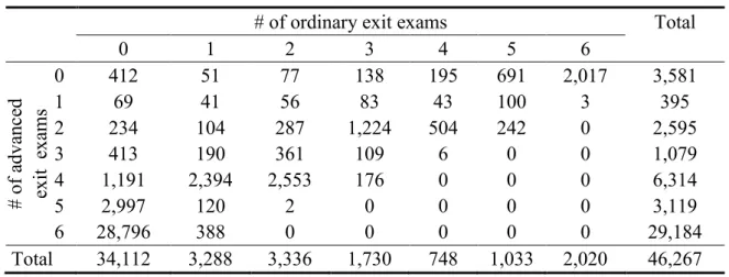 Table 1: Pupils’ combinations of ordinary and advanced exams 