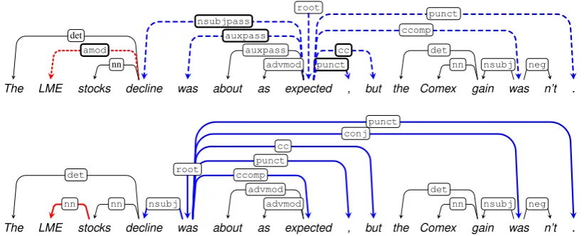 Figure 1: MSTparser output (top) and the gold parse (bottom) for a WSJ 22 sentence. MSTparser pro-duces two independent errors: an NP bracketing error (red, dotted), and an incorrect root (blue, dashed).