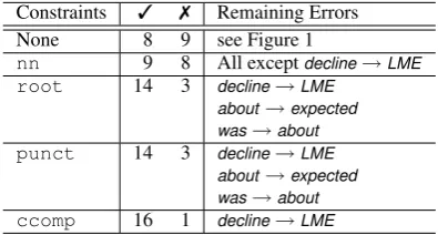 Table 2: Correct and incorrect arcs, and the re-maining errors after applying various sets of con-straints to the sentence in Figure 1.