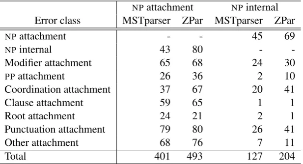 Table 5: The number of unconstrained errors repaired per error class when enforcing NP attachment andNP internal constraints for MSTparser and ZPar over WSJ 22.