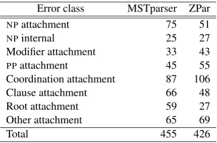 Table 6: The number of unconstrained errors re-paired per error class when enforcing punctuationconstraints for MSTparser and ZPar.