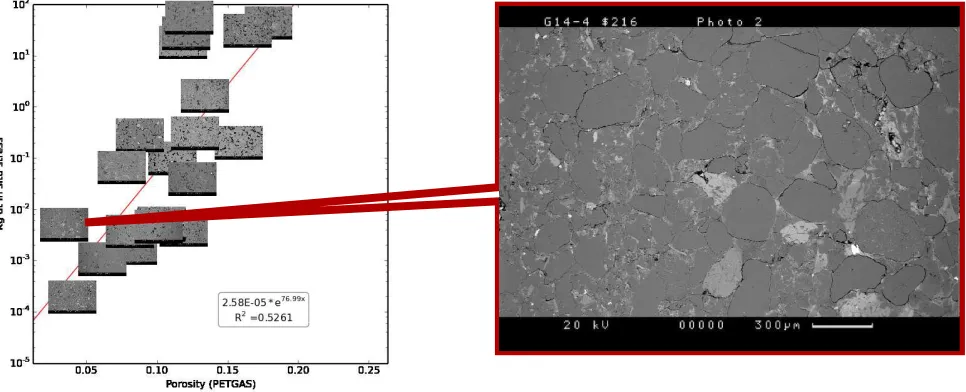Figure 5: Example of using images to explain outliers. The plot (left) shows porosity vs