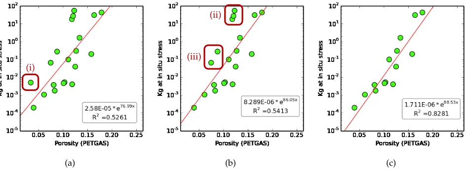 Figure 6: Example of outlier removal to improve model generation: (a) Initial Porosity vs