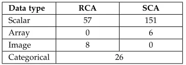 Table 1: Summary of the number of RCA and SCA ﬁelds in thePETGAS database at the end of the evaluation period