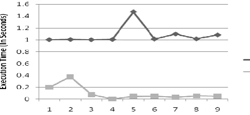 Figure 2 - Execution Time of Classical and Proposed Approach 