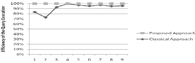 Figure 3 - Execution Time of Classical and Proposed Approach 