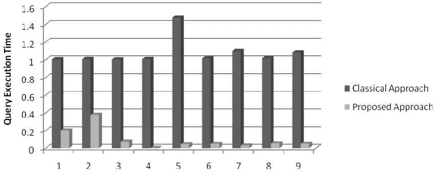 Figure 5 Execution Time Analysis from the Classical and Proposed Approach (Bar Chart Based Comparison)