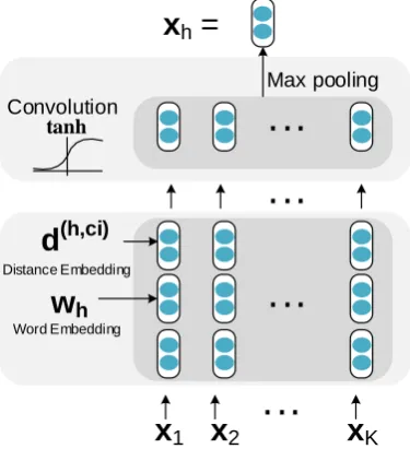 Figure 3: Architecture of a RCNN unit.