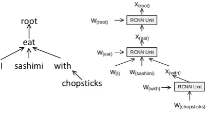 Figure 4: Example of a RCNN unit