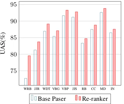 Figure 5: UAS with varying k on the development set. Oracle best: always choosing the best result in the -best of base parser; Oracle worst: always choosing the worst result in the k -best of base parser; RCNN:choosing the most probable candidate according to the score of RCNN; Re-ranker: a combination of theRCNN and base parser.