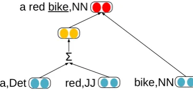 Figure 7: Example of a DT-RNN unit