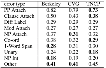 Table 7: Comparison of different parsers on theWSJ test data measured by average number of er-rors per sentence; the numbers in bold indicate theleast errors in each error type.