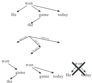 Figure 1: A dependency parse tree (top), one ofits feature trees (middle) and some of its subtreesbecause(bottom)