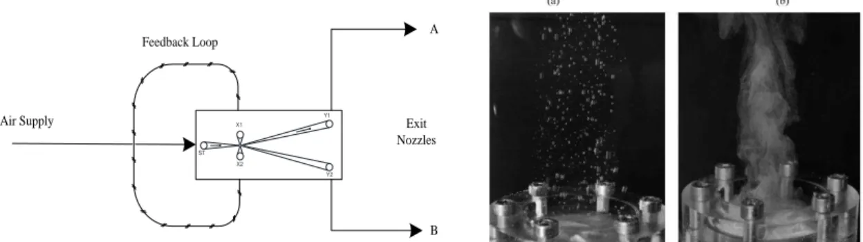 Figure 4: Fluidic oscillator schematic with images of bubbles (a) coalescent and non-uniform  bubble without fluidic oscillator (b) Uniform size and non-coalescent bubbles with fluidic 