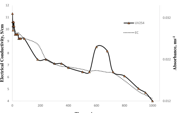 Figure 5: UV 254  and EC value  Overall fluidic oscillator generated microbubble cleaning 