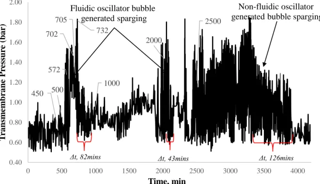 Figure 6: Membrane fouling and defouling with and without fluidic oscillator generated  microbubble 