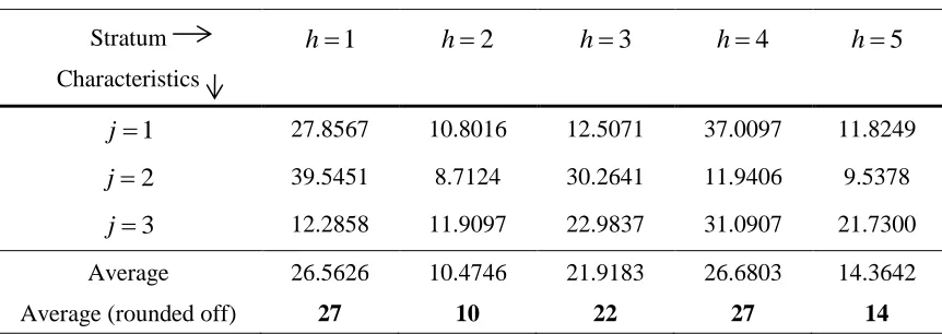 Table 6.5:   Averaged Neyman allocation for n = 100 (Using Sjh) 