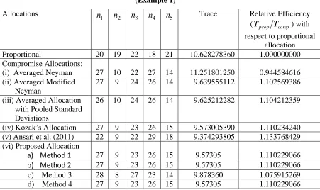 Table 7.1:  Relative efficiencies of different compromise allocations as compared to the proportional allocation