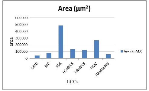 Fig 2. Area comparison of various ECCs   