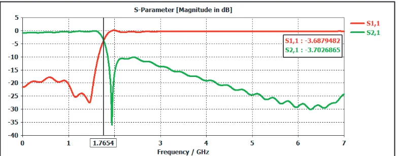 Figure 5. Scattering parameters of the ﬁlter without surface mount capacitor using ADS simulator.