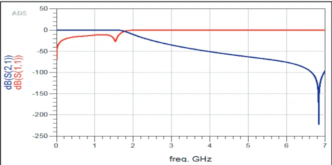 Figure 9. Scattering parameters the proposed ﬁlter with surface mount capacitor using ADS simulator.