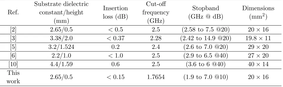 Table 3. Comparison between the proposed LPF and the LPF introduced in [2].
