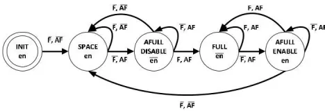 Fig 1 CG methodology applied for actor A. The actor A has two outputs one of those have a fan-out of two