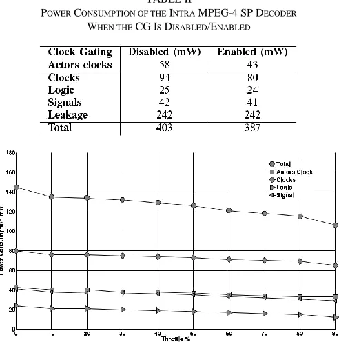 Fig 4 Power consumption of overall clocks,  the signals, logic, and the total dynamic power consumption of the intra MPEG-4 SP decoder when its output is throttled from 0% to 90%
