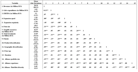 Table 1 – Descriptive Statistics and Pearson Correlations (N=895)   