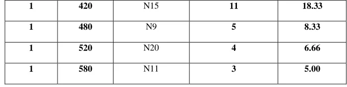Table 2 Performances Result for Proposed System 