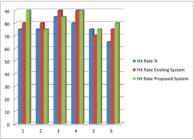 Figure 1 Experimental Zone wise Attacker count in Proposed System