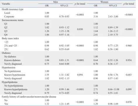 Table 4. Risk of Negative Change in Smoking Behavior for Ex- or Non-Smokers in 2007*