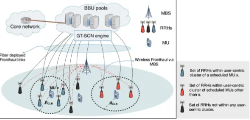 Fig. 1. User-centric C-RAN architecture